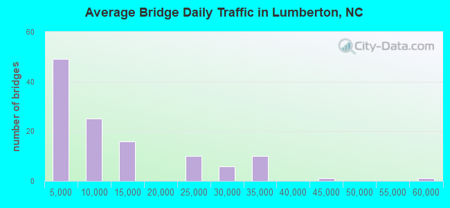 Average Bridge Daily Traffic in Lumberton, NC
