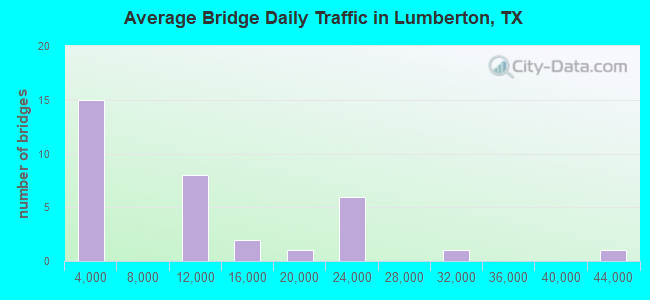 Average Bridge Daily Traffic in Lumberton, TX