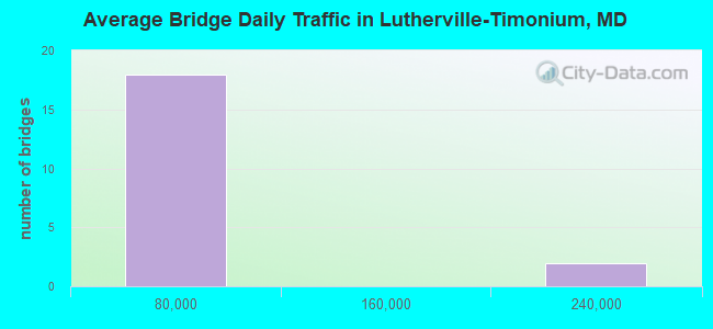 Average Bridge Daily Traffic in Lutherville-Timonium, MD