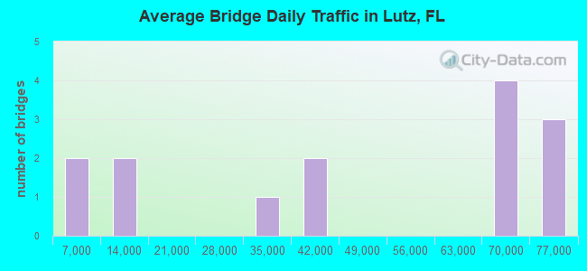 Average Bridge Daily Traffic in Lutz, FL