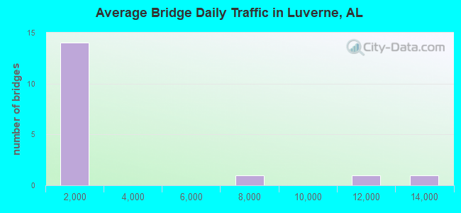 Average Bridge Daily Traffic in Luverne, AL