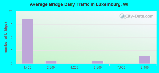 Average Bridge Daily Traffic in Luxemburg, WI