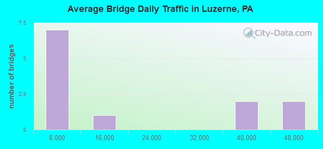 Average Bridge Daily Traffic in Luzerne, PA