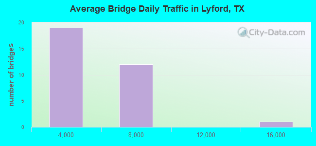 Average Bridge Daily Traffic in Lyford, TX