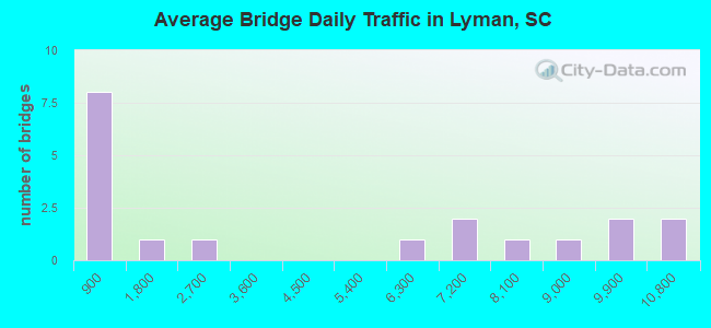 Average Bridge Daily Traffic in Lyman, SC