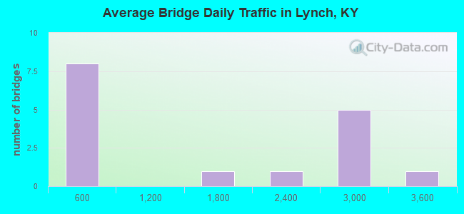 Average Bridge Daily Traffic in Lynch, KY
