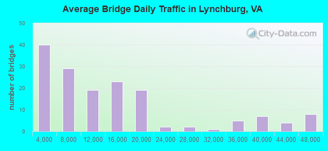 Average Bridge Daily Traffic in Lynchburg, VA