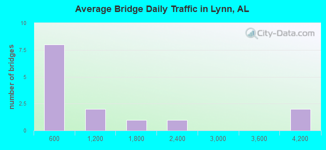 Average Bridge Daily Traffic in Lynn, AL