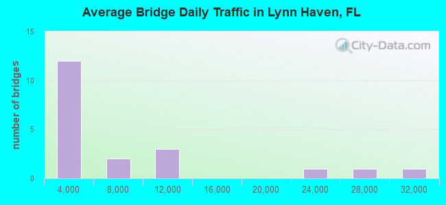 Average Bridge Daily Traffic in Lynn Haven, FL