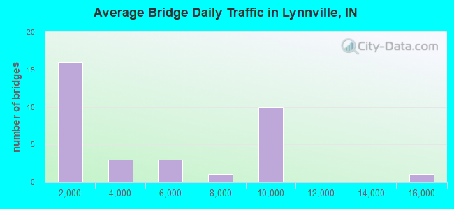 Average Bridge Daily Traffic in Lynnville, IN