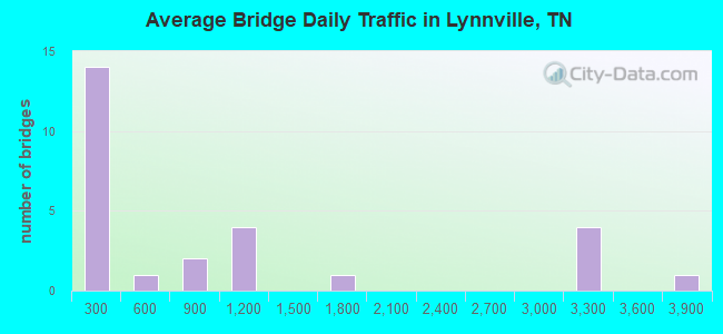 Average Bridge Daily Traffic in Lynnville, TN