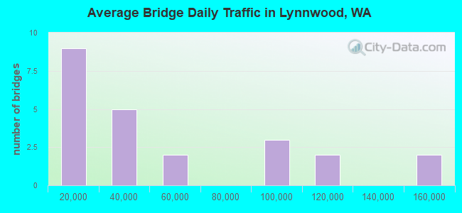 Average Bridge Daily Traffic in Lynnwood, WA