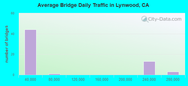 Average Bridge Daily Traffic in Lynwood, CA