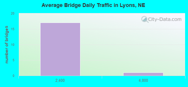 Average Bridge Daily Traffic in Lyons, NE