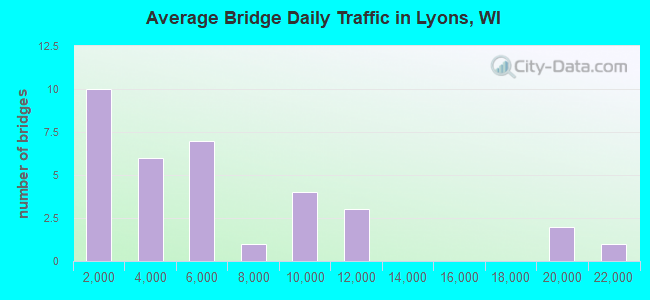 Average Bridge Daily Traffic in Lyons, WI