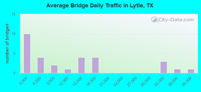 Average Bridge Daily Traffic in Lytle, TX