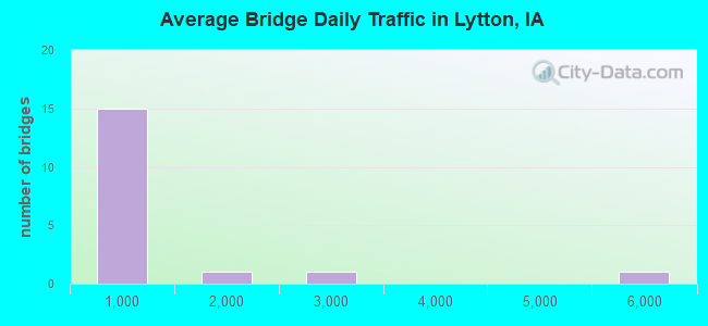 Average Bridge Daily Traffic in Lytton, IA