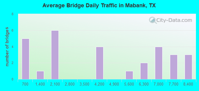 Average Bridge Daily Traffic in Mabank, TX