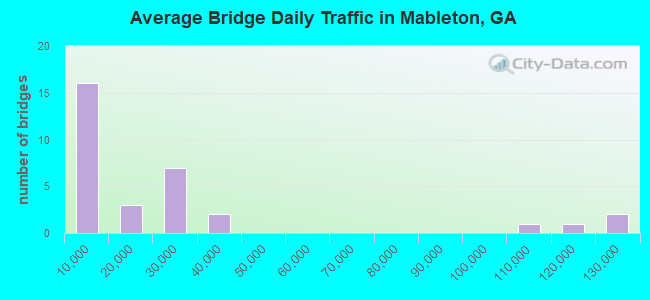 Average Bridge Daily Traffic in Mableton, GA