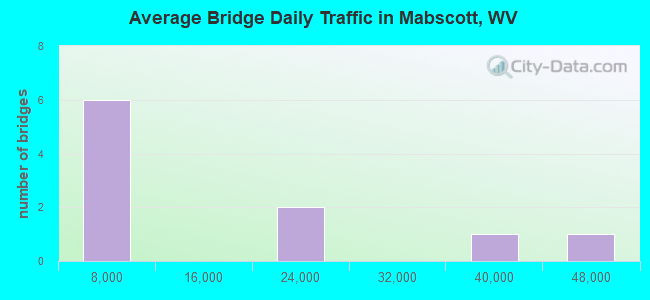 Average Bridge Daily Traffic in Mabscott, WV