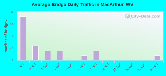 Average Bridge Daily Traffic in MacArthur, WV