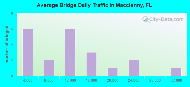 Average Bridge Daily Traffic in Macclenny, FL