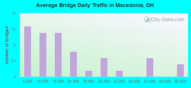 Average Bridge Daily Traffic in Macedonia, OH