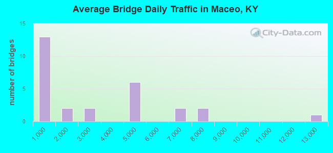 Average Bridge Daily Traffic in Maceo, KY