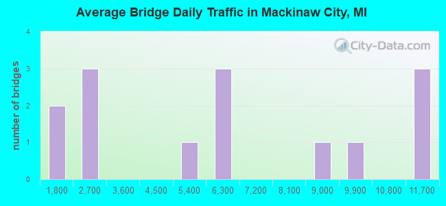 Average Bridge Daily Traffic in Mackinaw City, MI