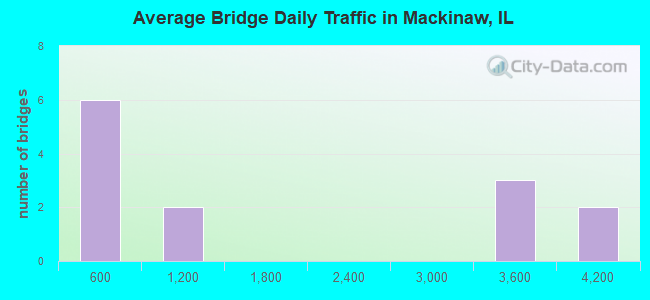 Average Bridge Daily Traffic in Mackinaw, IL