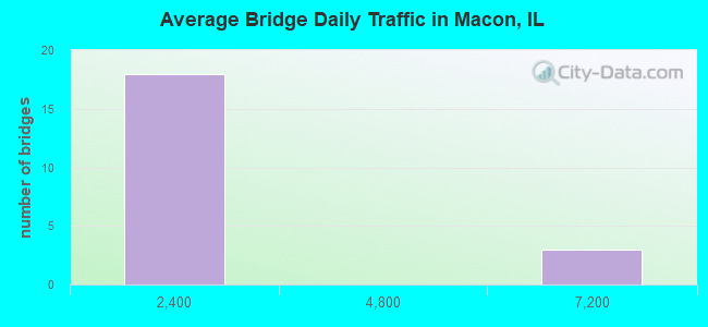 Average Bridge Daily Traffic in Macon, IL