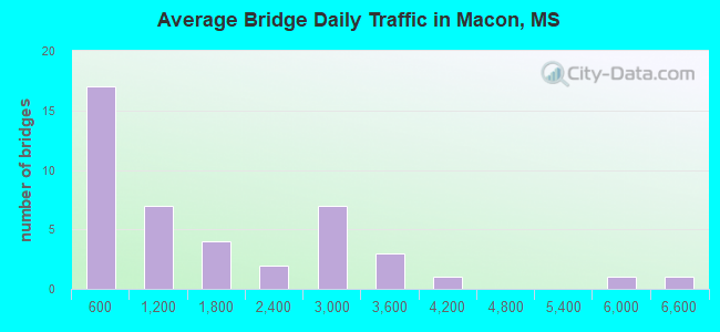 Average Bridge Daily Traffic in Macon, MS
