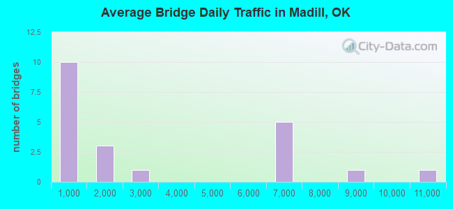 Average Bridge Daily Traffic in Madill, OK