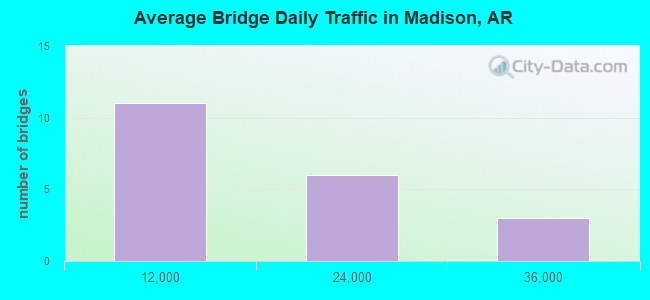 Average Bridge Daily Traffic in Madison, AR