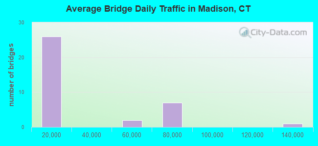 Average Bridge Daily Traffic in Madison, CT