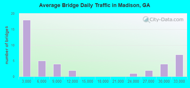 Average Bridge Daily Traffic in Madison, GA