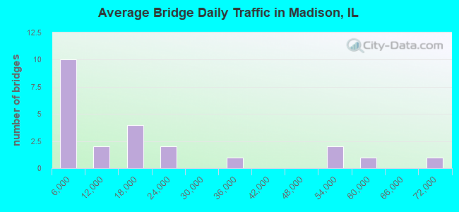 Average Bridge Daily Traffic in Madison, IL