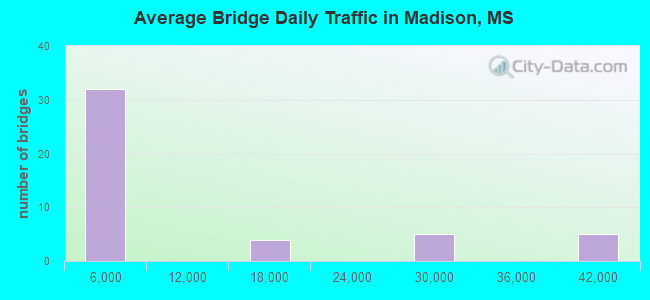 Average Bridge Daily Traffic in Madison, MS