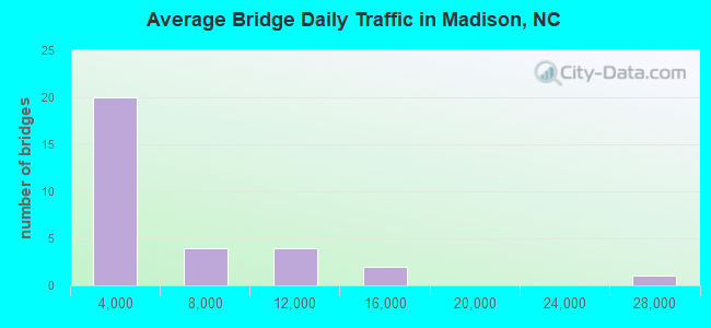 Average Bridge Daily Traffic in Madison, NC