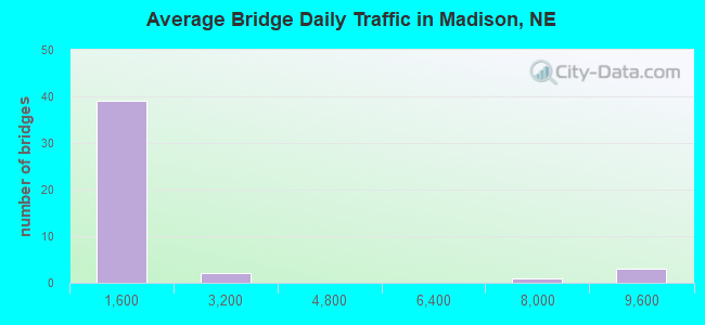Average Bridge Daily Traffic in Madison, NE