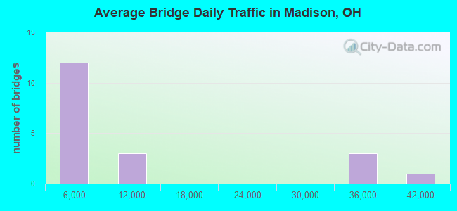 Average Bridge Daily Traffic in Madison, OH