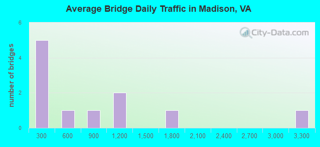 Average Bridge Daily Traffic in Madison, VA