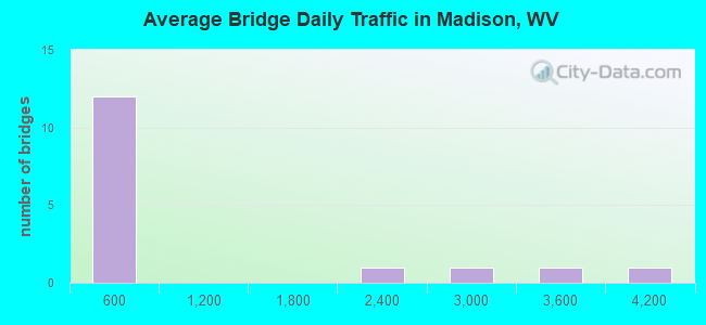 Average Bridge Daily Traffic in Madison, WV