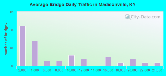 Average Bridge Daily Traffic in Madisonville, KY