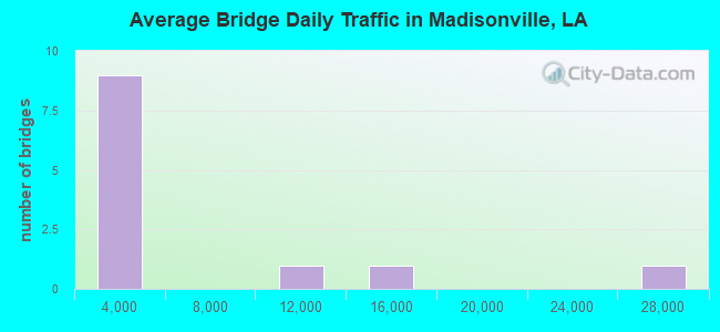 Average Bridge Daily Traffic in Madisonville, LA