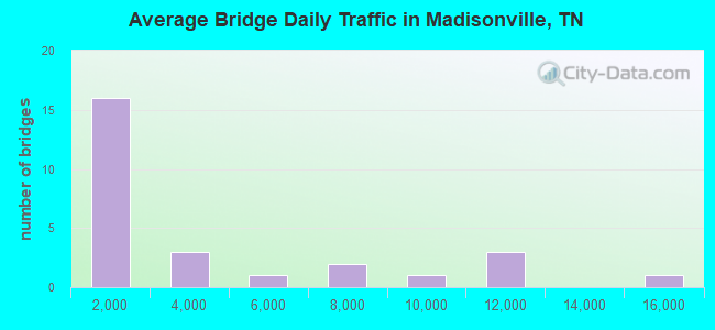 Average Bridge Daily Traffic in Madisonville, TN