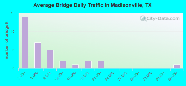 Average Bridge Daily Traffic in Madisonville, TX