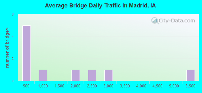 Average Bridge Daily Traffic in Madrid, IA