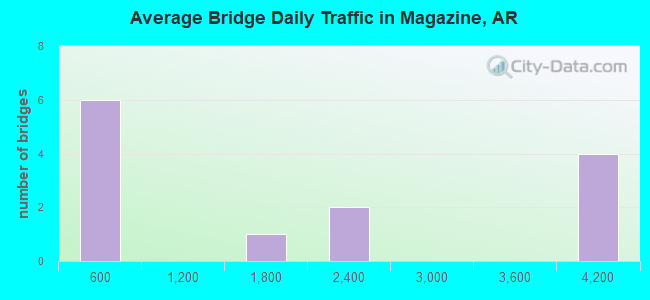 Average Bridge Daily Traffic in Magazine, AR