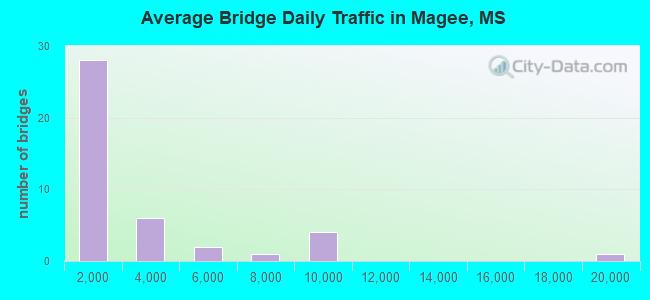 Average Bridge Daily Traffic in Magee, MS